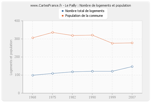 Le Pailly : Nombre de logements et population